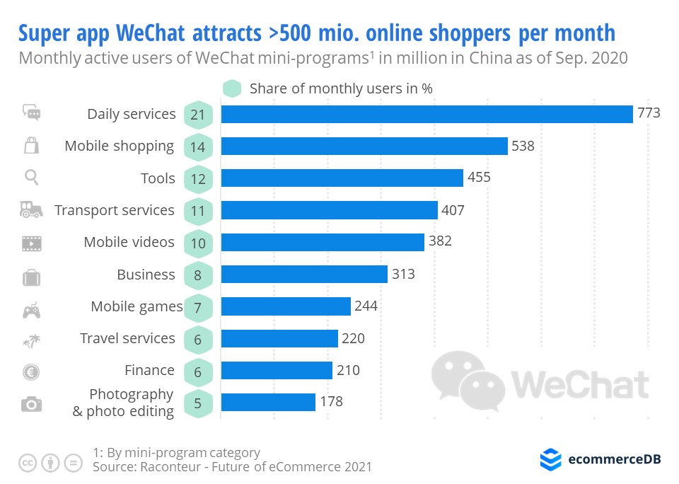 Super app WeChat attracts millions of online shoppers