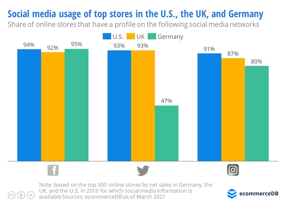 Social media usage of top stores