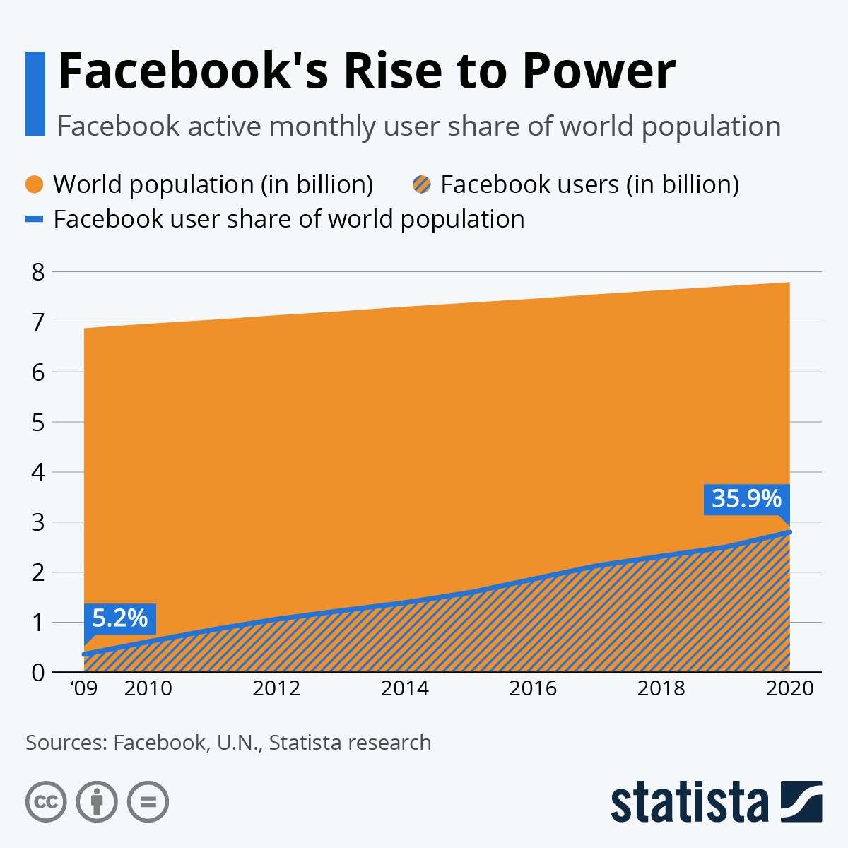 Facebook's Rise to Power