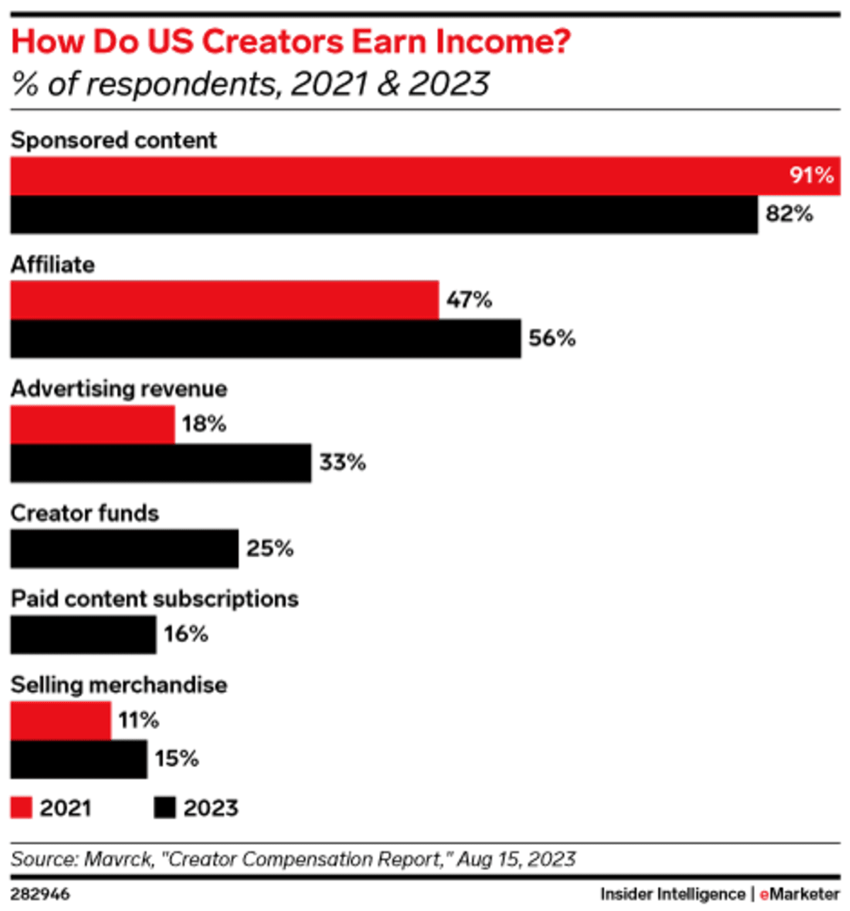 Influencers continue to pile into affiliate marketing