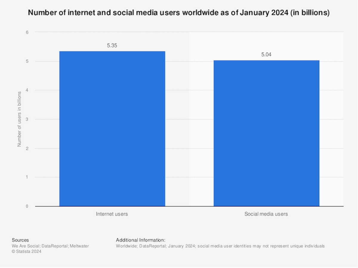 Number of internet and social media users worldwide as of January 2024