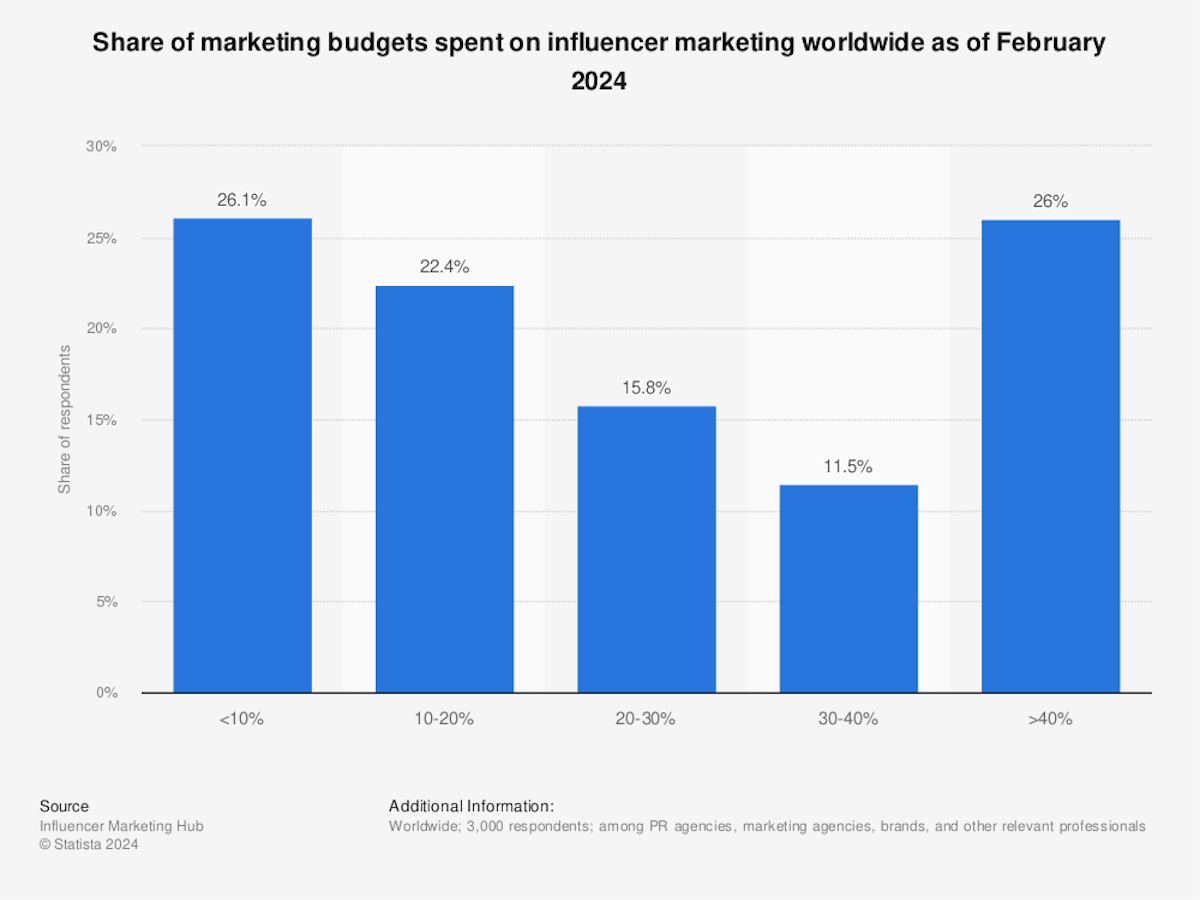 Share of marketing budgets spent on influencer marketing worldwide as of February 2024