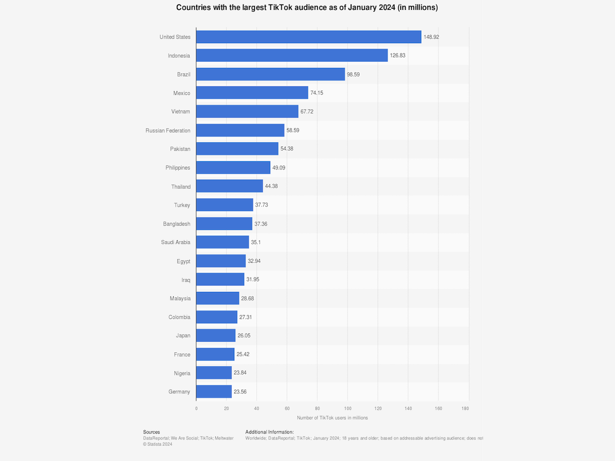 Countries with the most TikTok users 2024