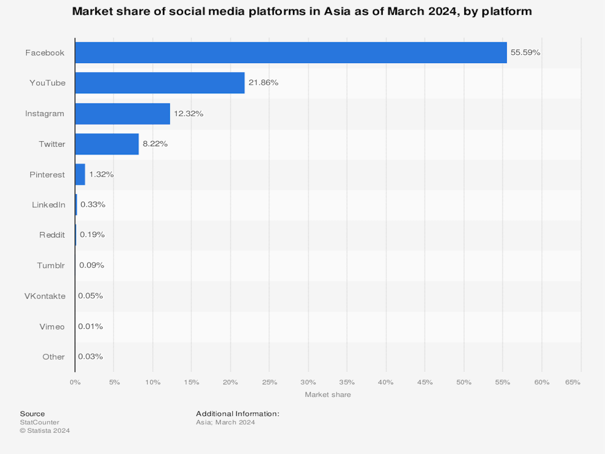 Social media market share Asia 2024, by platform