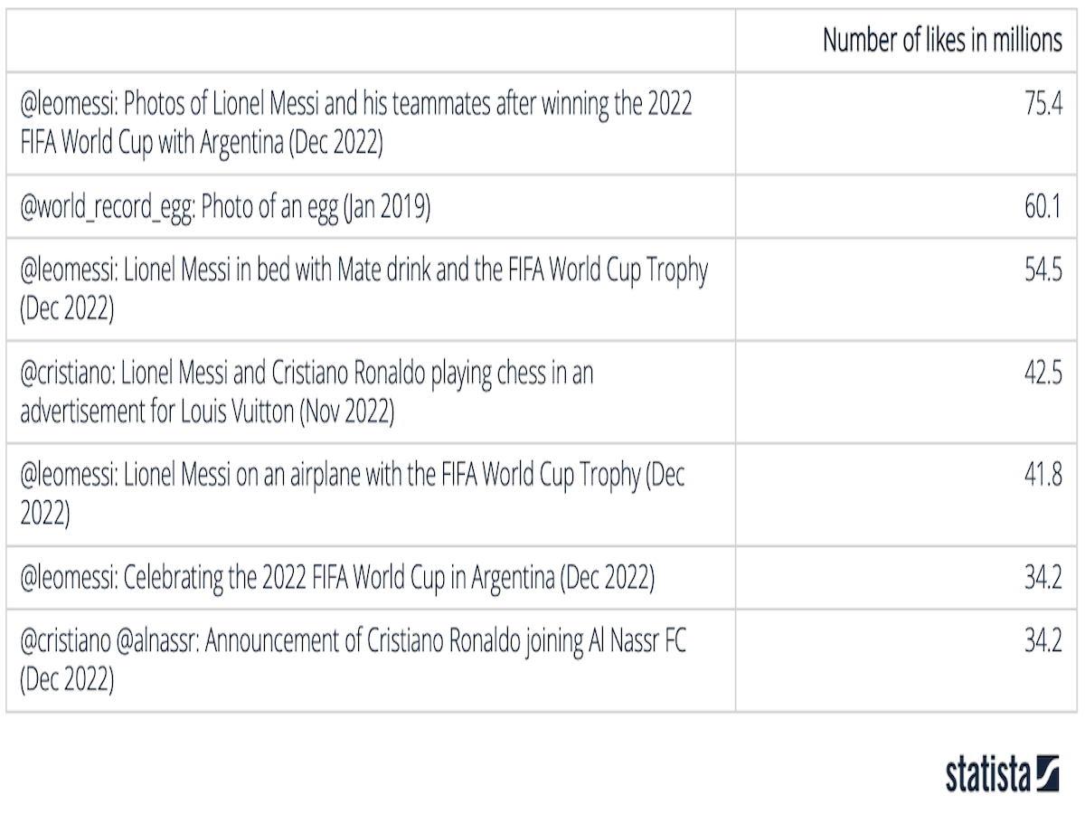 Instagram: most popular posts as of 2024